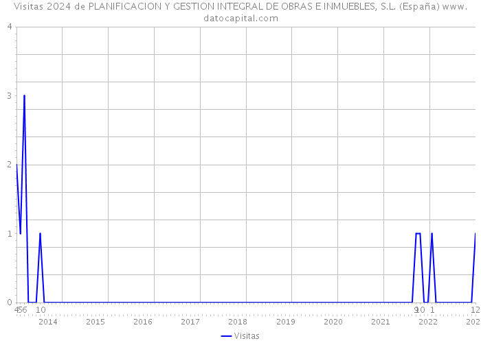 Visitas 2024 de PLANIFICACION Y GESTION INTEGRAL DE OBRAS E INMUEBLES, S.L. (España) 
