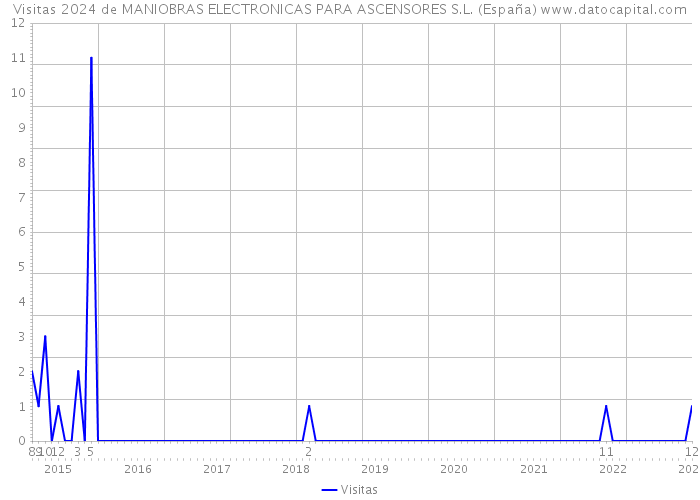 Visitas 2024 de MANIOBRAS ELECTRONICAS PARA ASCENSORES S.L. (España) 