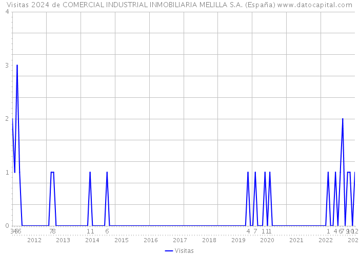 Visitas 2024 de COMERCIAL INDUSTRIAL INMOBILIARIA MELILLA S.A. (España) 