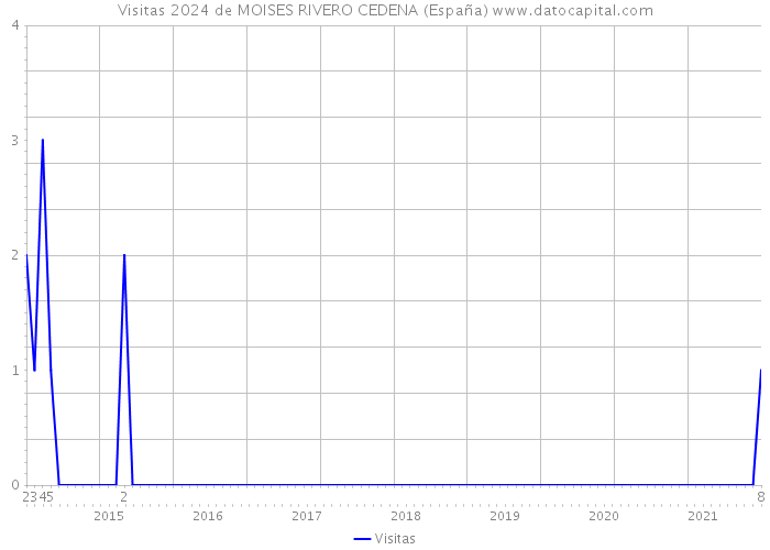 Visitas 2024 de MOISES RIVERO CEDENA (España) 