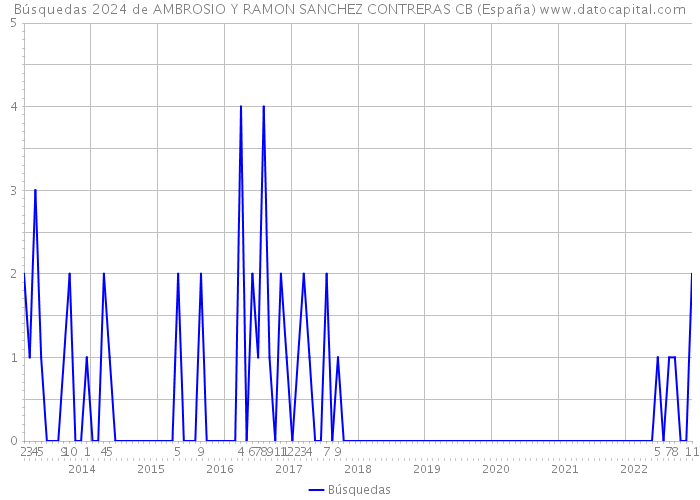 Búsquedas 2024 de AMBROSIO Y RAMON SANCHEZ CONTRERAS CB (España) 