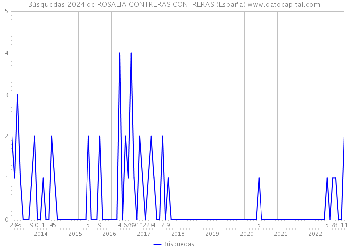 Búsquedas 2024 de ROSALIA CONTRERAS CONTRERAS (España) 