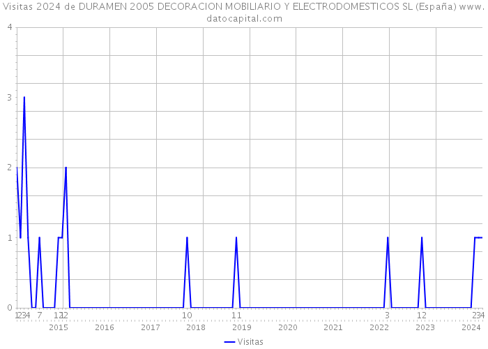 Visitas 2024 de DURAMEN 2005 DECORACION MOBILIARIO Y ELECTRODOMESTICOS SL (España) 