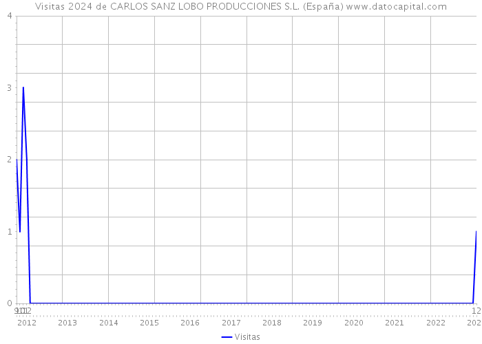 Visitas 2024 de CARLOS SANZ LOBO PRODUCCIONES S.L. (España) 