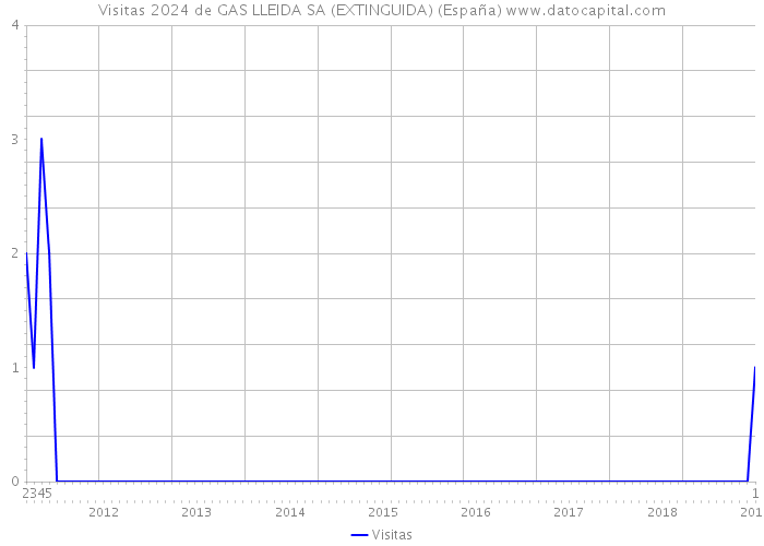 Visitas 2024 de GAS LLEIDA SA (EXTINGUIDA) (España) 