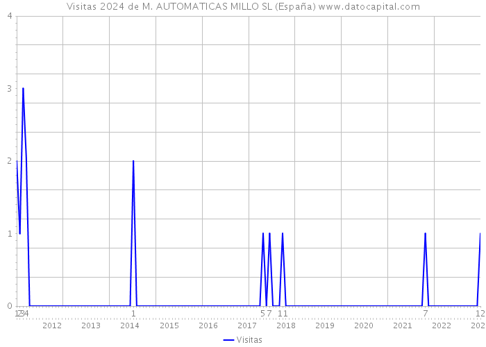 Visitas 2024 de M. AUTOMATICAS MILLO SL (España) 