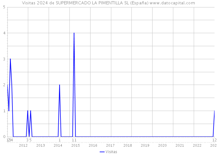 Visitas 2024 de SUPERMERCADO LA PIMENTILLA SL (España) 