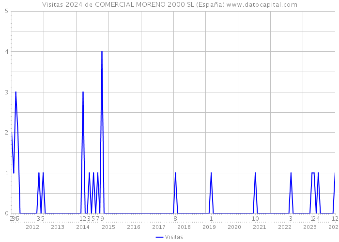 Visitas 2024 de COMERCIAL MORENO 2000 SL (España) 