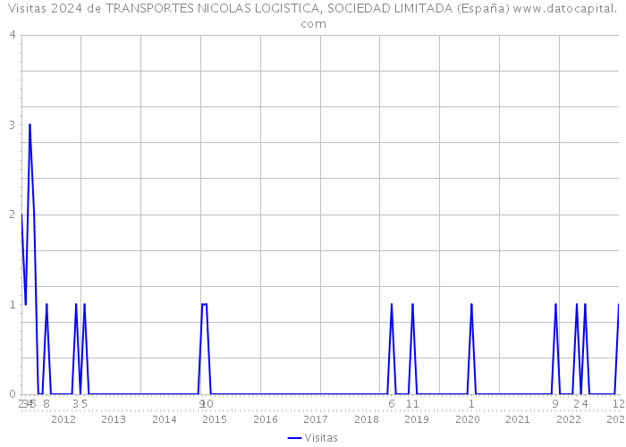 Visitas 2024 de TRANSPORTES NICOLAS LOGISTICA, SOCIEDAD LIMITADA (España) 