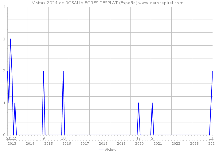 Visitas 2024 de ROSALIA FORES DESPLAT (España) 