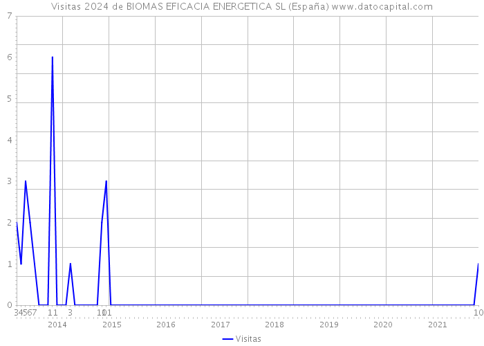 Visitas 2024 de BIOMAS EFICACIA ENERGETICA SL (España) 