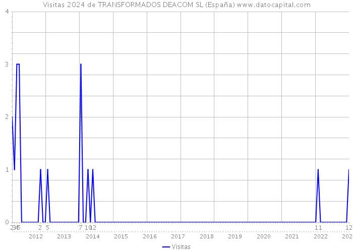 Visitas 2024 de TRANSFORMADOS DEACOM SL (España) 