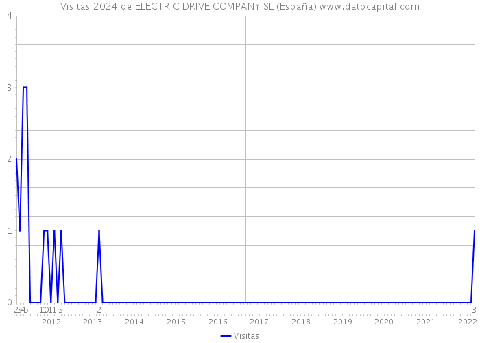 Visitas 2024 de ELECTRIC DRIVE COMPANY SL (España) 