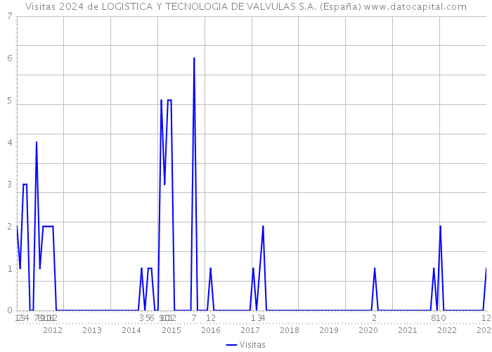 Visitas 2024 de LOGISTICA Y TECNOLOGIA DE VALVULAS S.A. (España) 