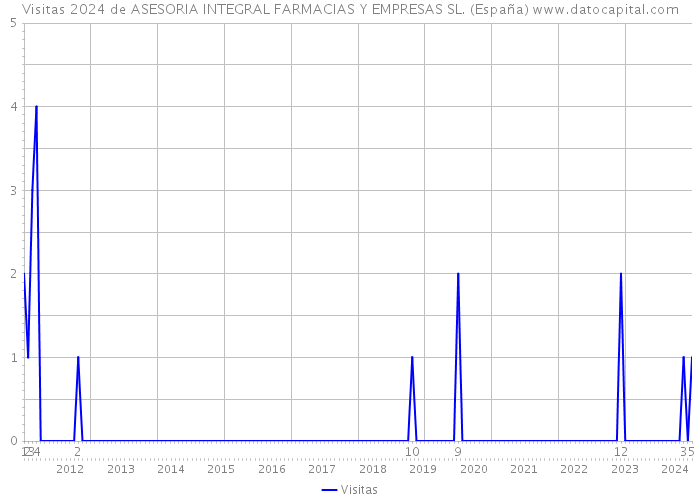 Visitas 2024 de ASESORIA INTEGRAL FARMACIAS Y EMPRESAS SL. (España) 