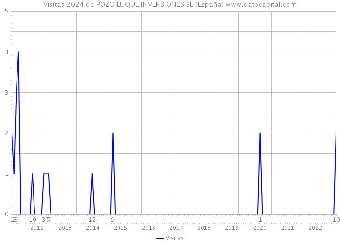 Visitas 2024 de POZO LUQUE INVERSIONES SL (España) 