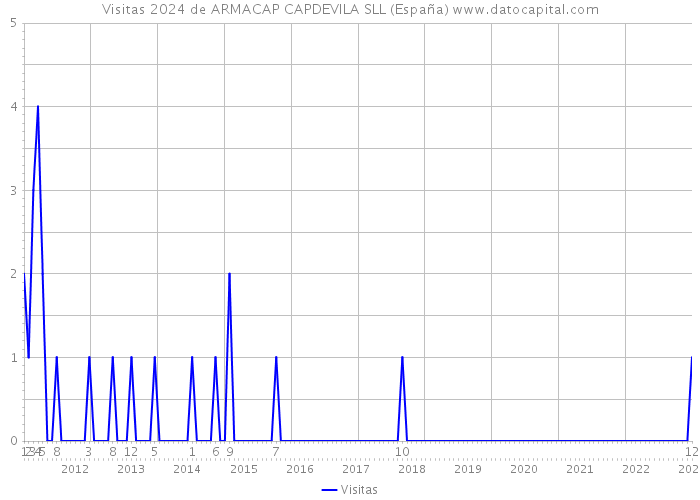 Visitas 2024 de ARMACAP CAPDEVILA SLL (España) 