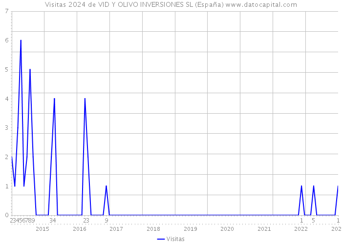 Visitas 2024 de VID Y OLIVO INVERSIONES SL (España) 