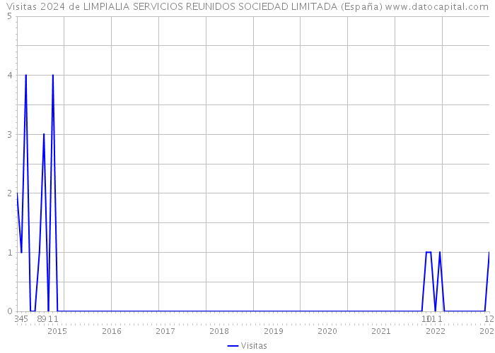 Visitas 2024 de LIMPIALIA SERVICIOS REUNIDOS SOCIEDAD LIMITADA (España) 