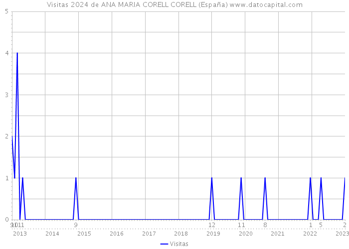 Visitas 2024 de ANA MARIA CORELL CORELL (España) 