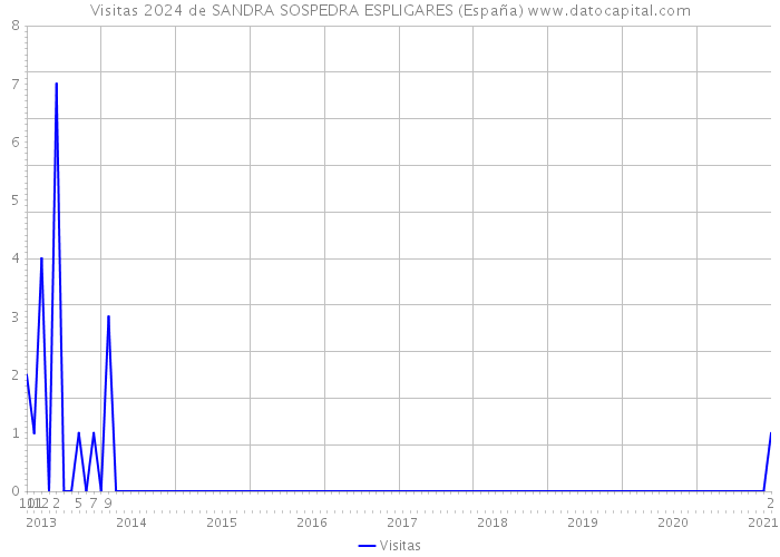Visitas 2024 de SANDRA SOSPEDRA ESPLIGARES (España) 