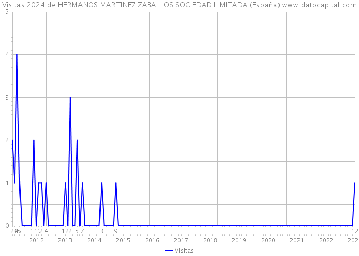Visitas 2024 de HERMANOS MARTINEZ ZABALLOS SOCIEDAD LIMITADA (España) 