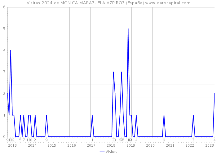 Visitas 2024 de MONICA MARAZUELA AZPIROZ (España) 