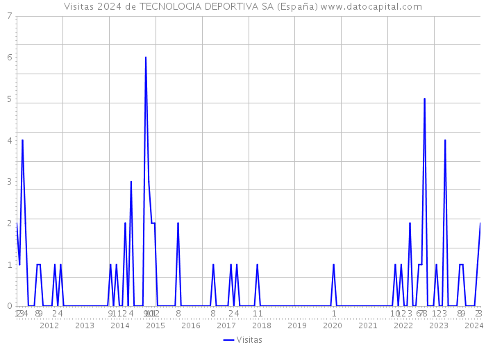 Visitas 2024 de TECNOLOGIA DEPORTIVA SA (España) 