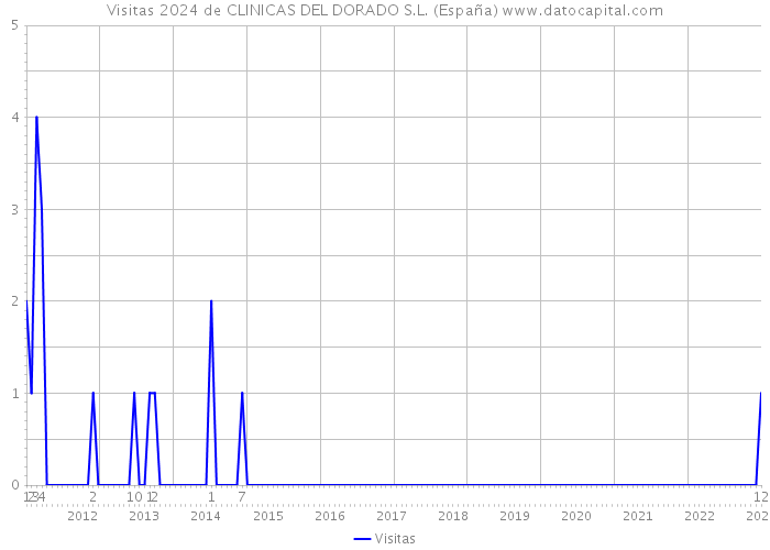 Visitas 2024 de CLINICAS DEL DORADO S.L. (España) 