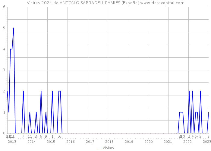 Visitas 2024 de ANTONIO SARRADELL PAMIES (España) 