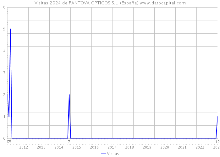 Visitas 2024 de FANTOVA OPTICOS S.L. (España) 