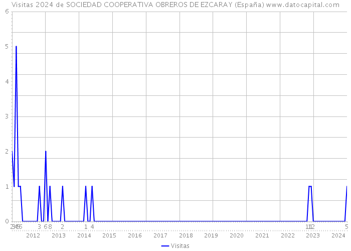 Visitas 2024 de SOCIEDAD COOPERATIVA OBREROS DE EZCARAY (España) 