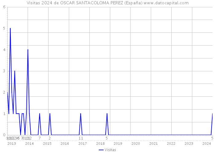 Visitas 2024 de OSCAR SANTACOLOMA PEREZ (España) 