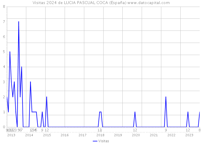 Visitas 2024 de LUCIA PASCUAL COCA (España) 