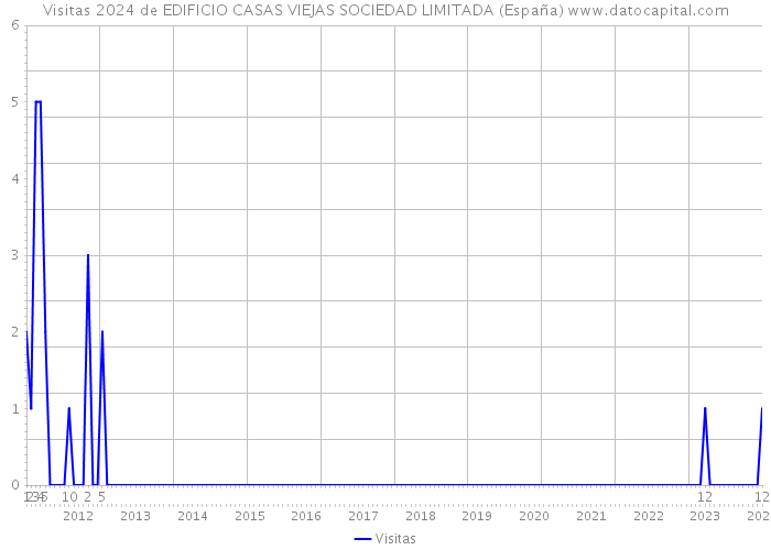 Visitas 2024 de EDIFICIO CASAS VIEJAS SOCIEDAD LIMITADA (España) 