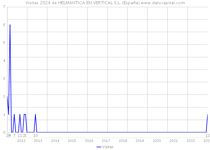 Visitas 2024 de HELMANTICA EN VERTICAL S.L. (España) 