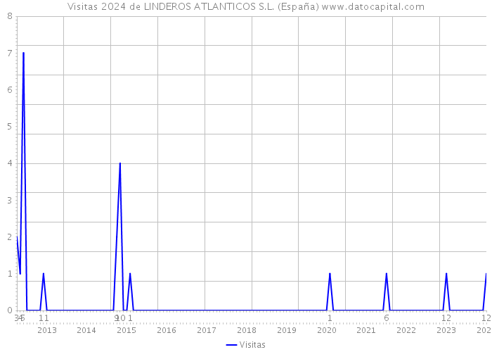 Visitas 2024 de LINDEROS ATLANTICOS S.L. (España) 