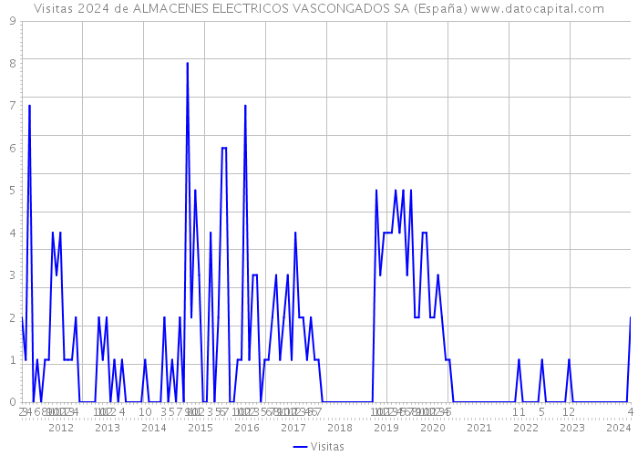 Visitas 2024 de ALMACENES ELECTRICOS VASCONGADOS SA (España) 