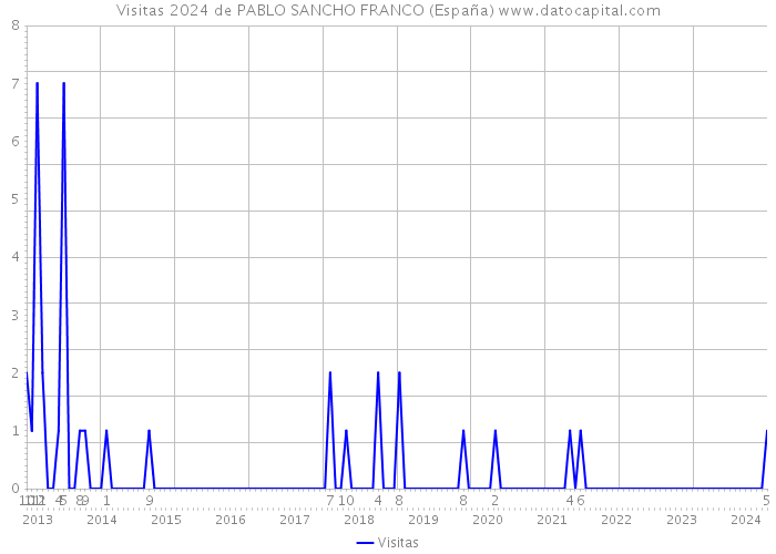 Visitas 2024 de PABLO SANCHO FRANCO (España) 