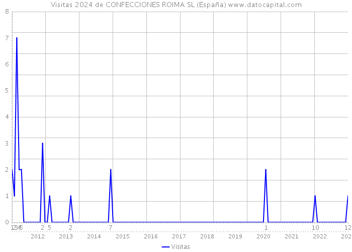 Visitas 2024 de CONFECCIONES ROIMA SL (España) 