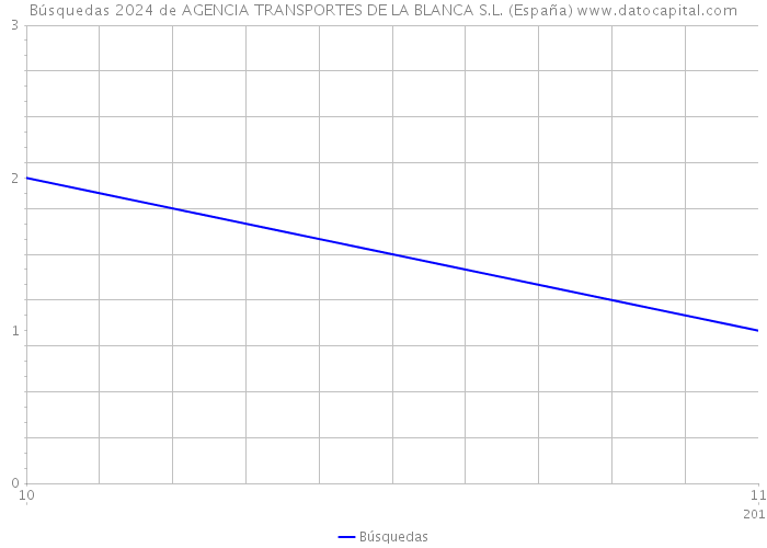 Búsquedas 2024 de AGENCIA TRANSPORTES DE LA BLANCA S.L. (España) 