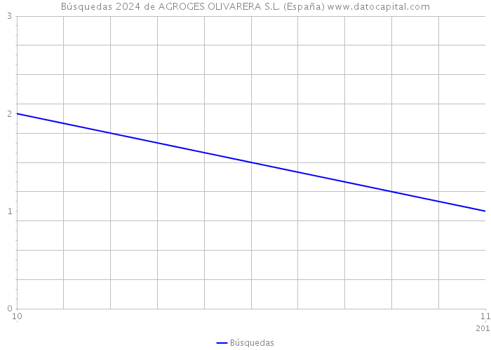 Búsquedas 2024 de AGROGES OLIVARERA S.L. (España) 