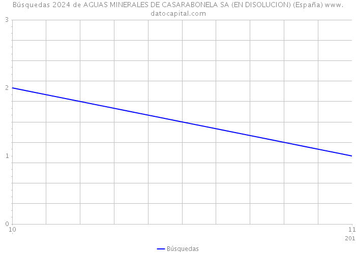 Búsquedas 2024 de AGUAS MINERALES DE CASARABONELA SA (EN DISOLUCION) (España) 