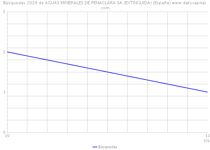 Búsquedas 2024 de AGUAS MINERALES DE PENACLARA SA (EXTINGUIDA) (España) 