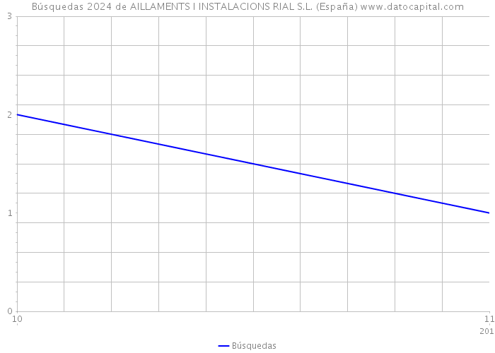 Búsquedas 2024 de AILLAMENTS I INSTALACIONS RIAL S.L. (España) 