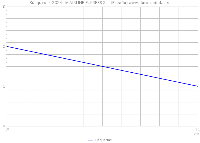 Búsquedas 2024 de AIRLINE EXPRESS S.L. (España) 