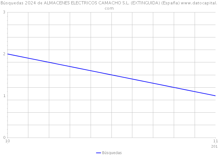 Búsquedas 2024 de ALMACENES ELECTRICOS CAMACHO S.L. (EXTINGUIDA) (España) 