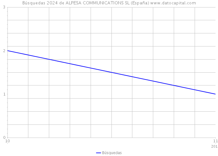 Búsquedas 2024 de ALPESA COMMUNICATIONS SL (España) 
