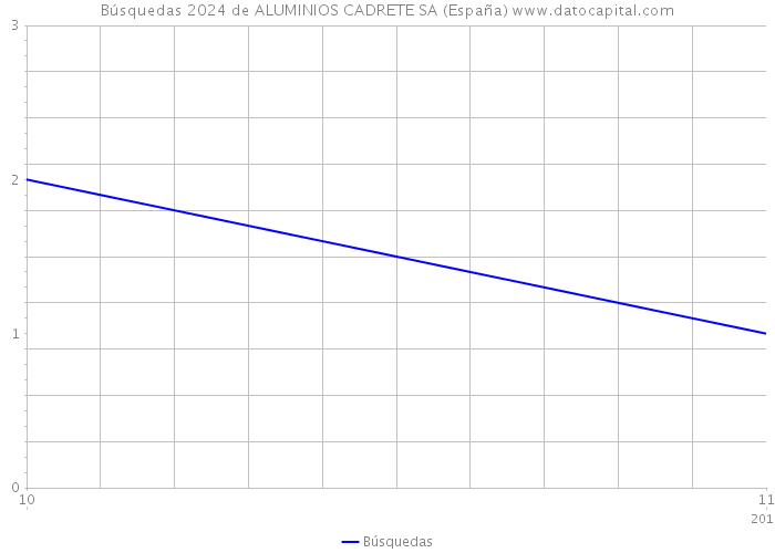 Búsquedas 2024 de ALUMINIOS CADRETE SA (España) 