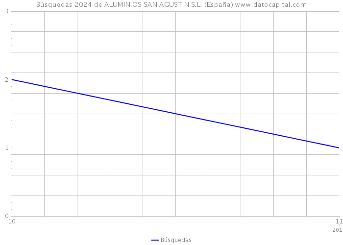 Búsquedas 2024 de ALUMINIOS SAN AGUSTIN S.L. (España) 